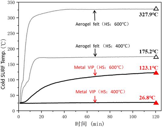 figure-7-temp-response-curves-of-the-cold-side-of-metal-vip-and-aerogel-felt.jpg