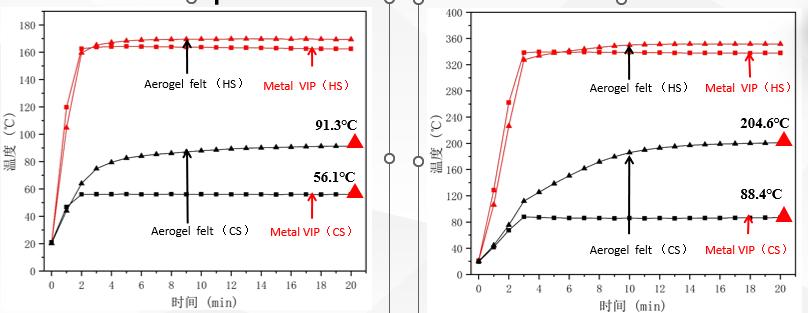 figure-8-temp-response-curves-of-the-cold-hot-surfaces-of-metal-vip-and-aerogel-felt.jpg