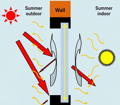 Selecting Suitable Insulating Windows and Doors Based on Thermal Performance (Part I): Introduction to Energy-Control Characteristics and Basic Performance Metrics