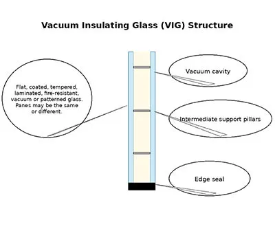 Selecting Suitable Insulating Windows and Doors Based on Heat-Transfer Principles (Part III): Vacuum Insulating Glass Systems for Insulating Windows and Doors